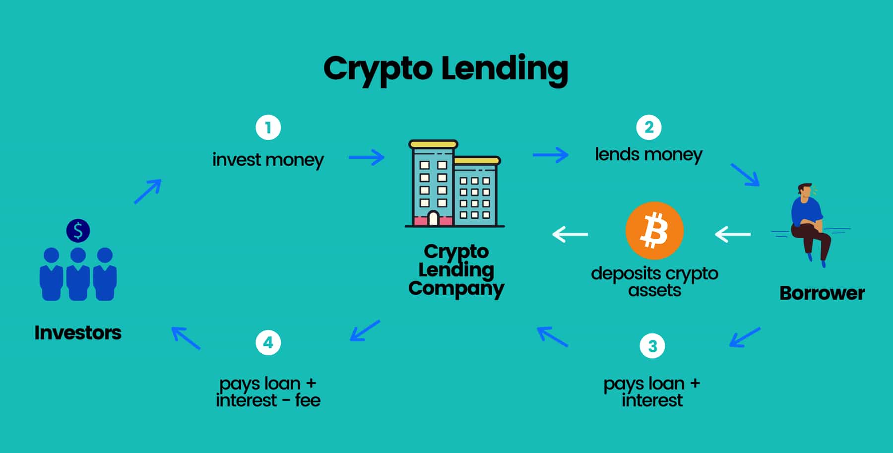 crypto lending news
