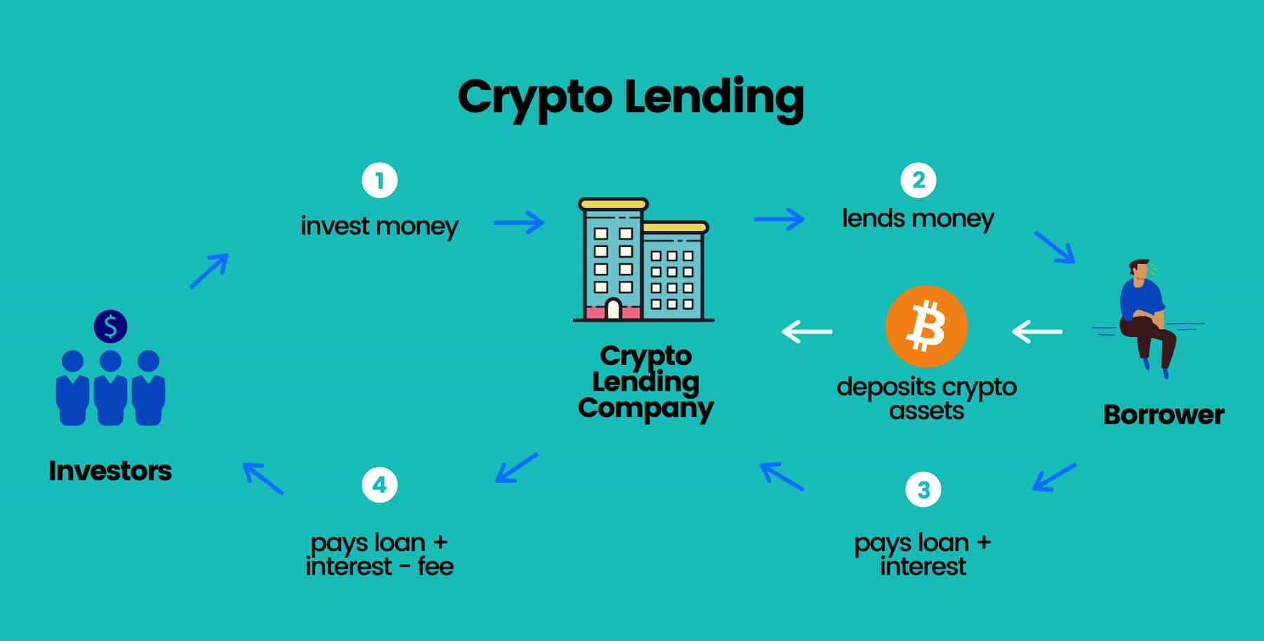 how to lend crypto